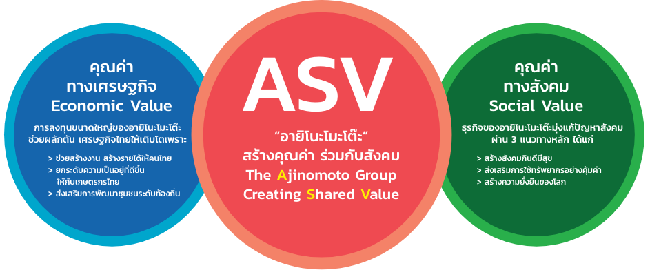 ยำยำสร้างคุณค่าร่วมกับสังคม ASV